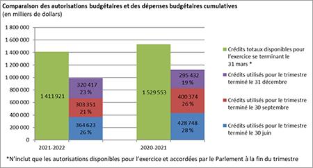 Comparaison des autorisations budgétaires et des dépenses budgétaires cumulatives